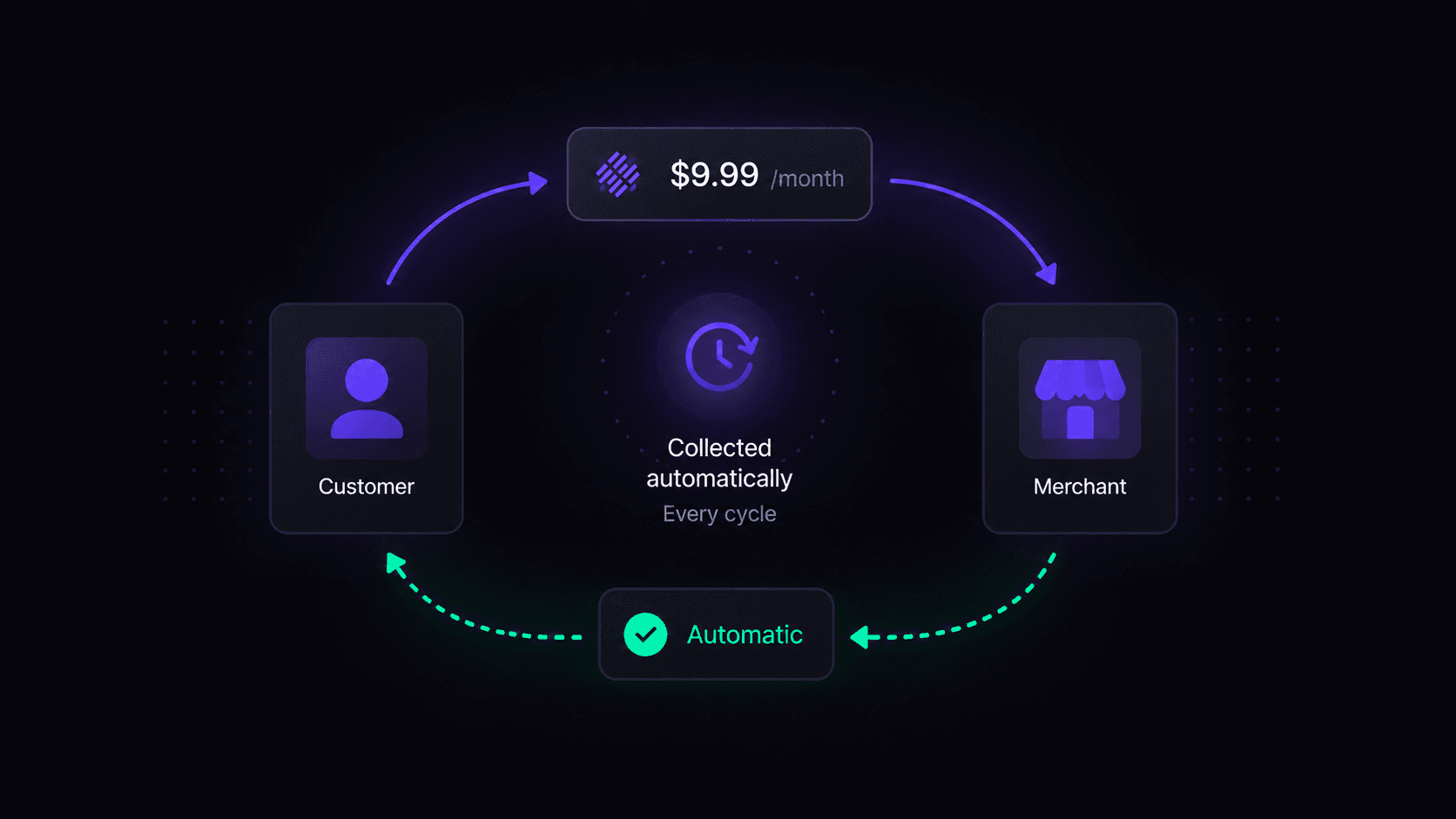 Collected automatically every cycle